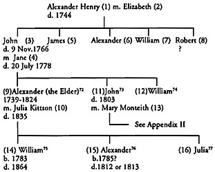 HENRY the ELDER Genealogy Chart